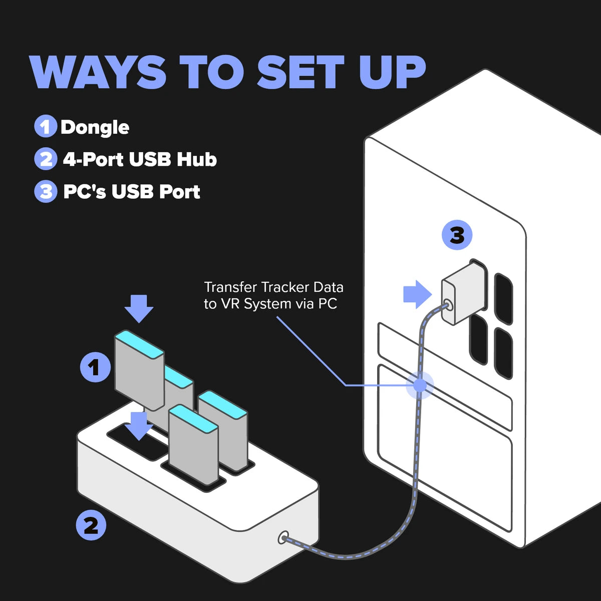 Diagram connecting the 4-port USB hub and tracker dongles to a computer